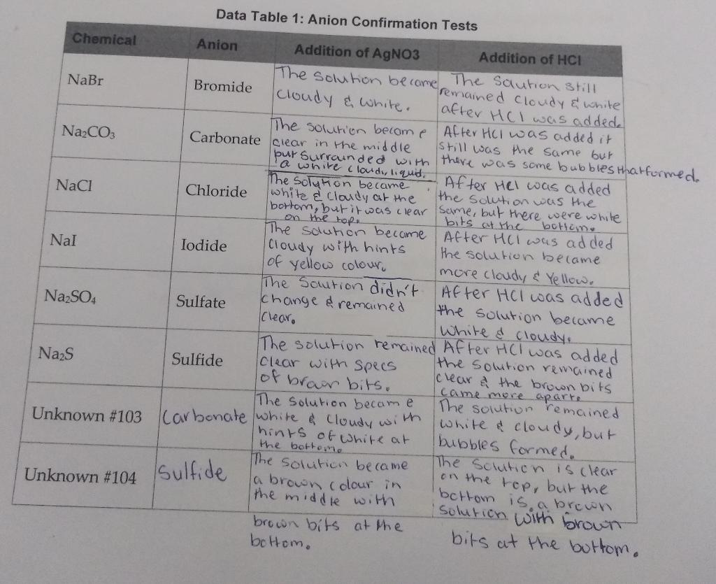 Solved Data Table 1: Anion Confirmation Tests NaBr Chemical | Chegg.com