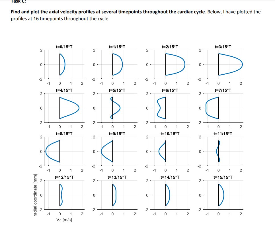 Task C: Find and plot the axial velocity profiles at | Chegg.com