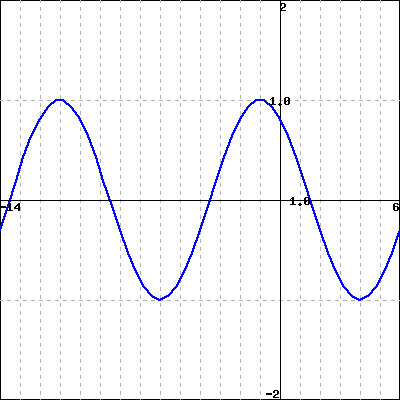 Solved The curve above is the graph of a sinusoidal | Chegg.com