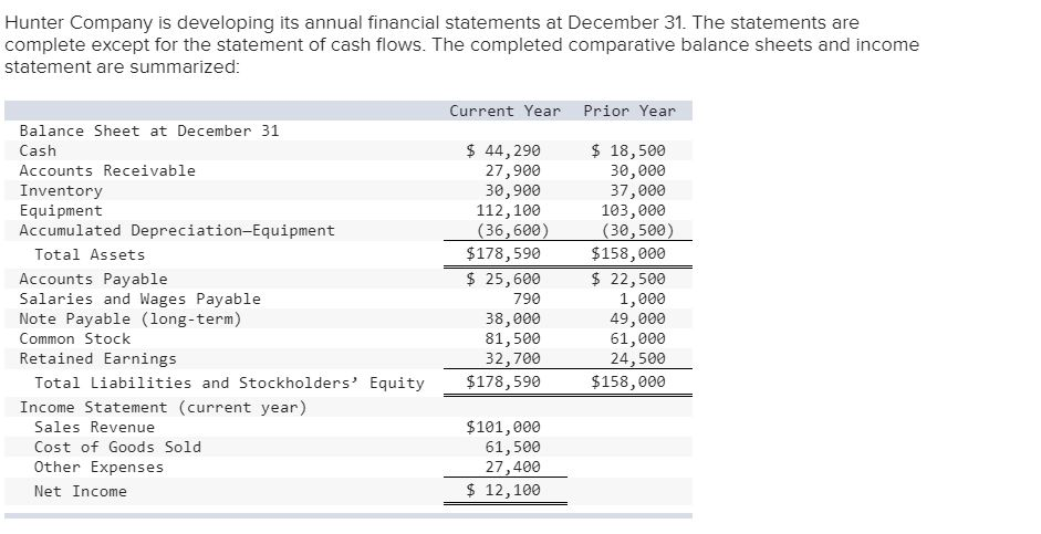 Solved Hunter Company is developing its annual financial | Chegg.com