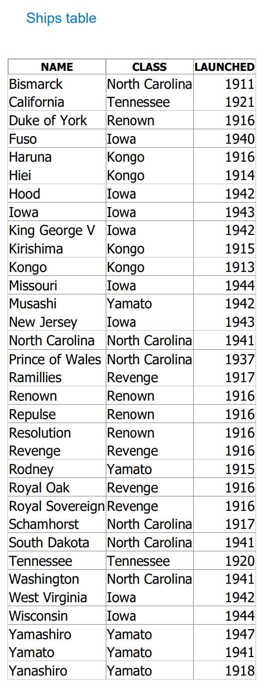 Solved World War II Battle ships We obtain information of