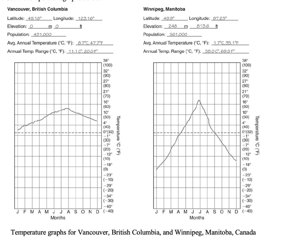 Solved Vancouver, British Columbia Latitude: 49.18° | Chegg.com