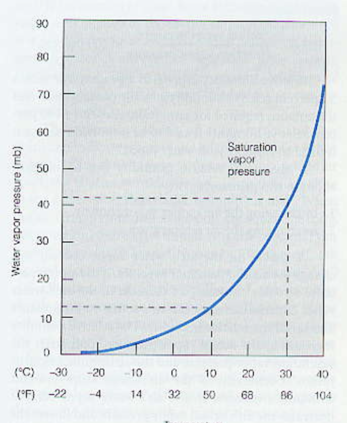 Solved What is the water vapor pressure, saturated water