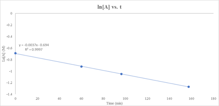 Solved How would I find the rate constant of the reaction | Chegg.com
