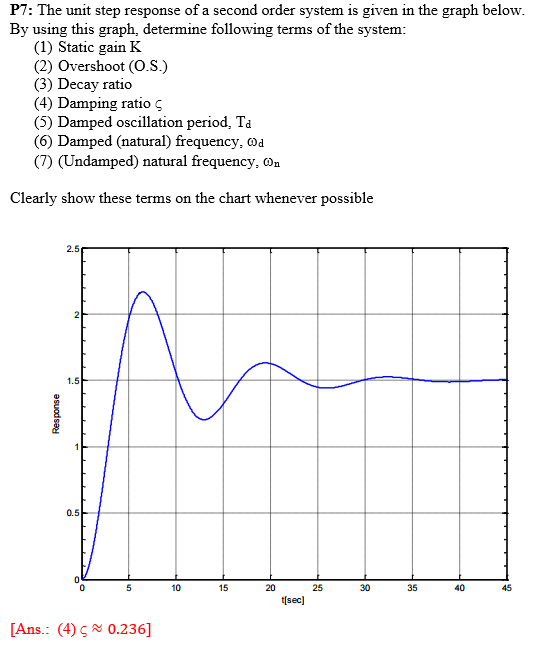 Solved P7 The Unit Step Response Of A Second Order System