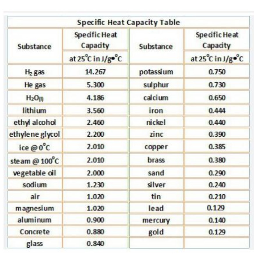 Heat Capacity Chart