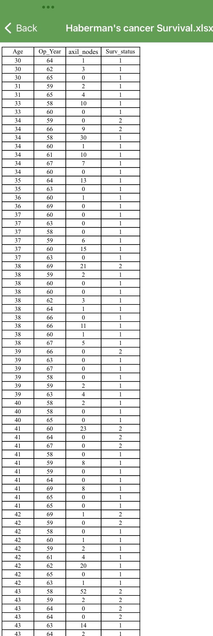 The shared excel sheet contains Haberman's Survival | Chegg.com