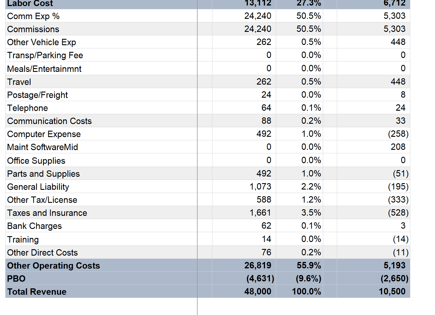 Solved 1) The liquor cost is 22.8 of total sales. What is