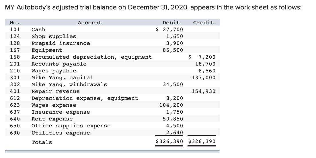 Solved MY Autobody's adjusted trial balance on December 31, | Chegg.com