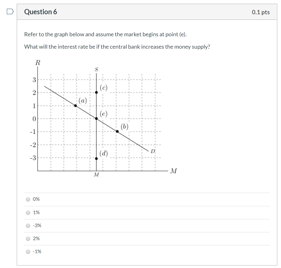 Solved Question 6 0.1 pts Refer to the graph below and | Chegg.com