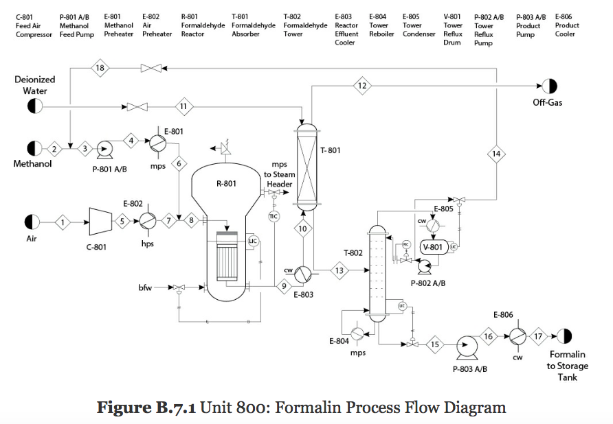 For the formalin process shown in Appendix B.7, check | Chegg.com