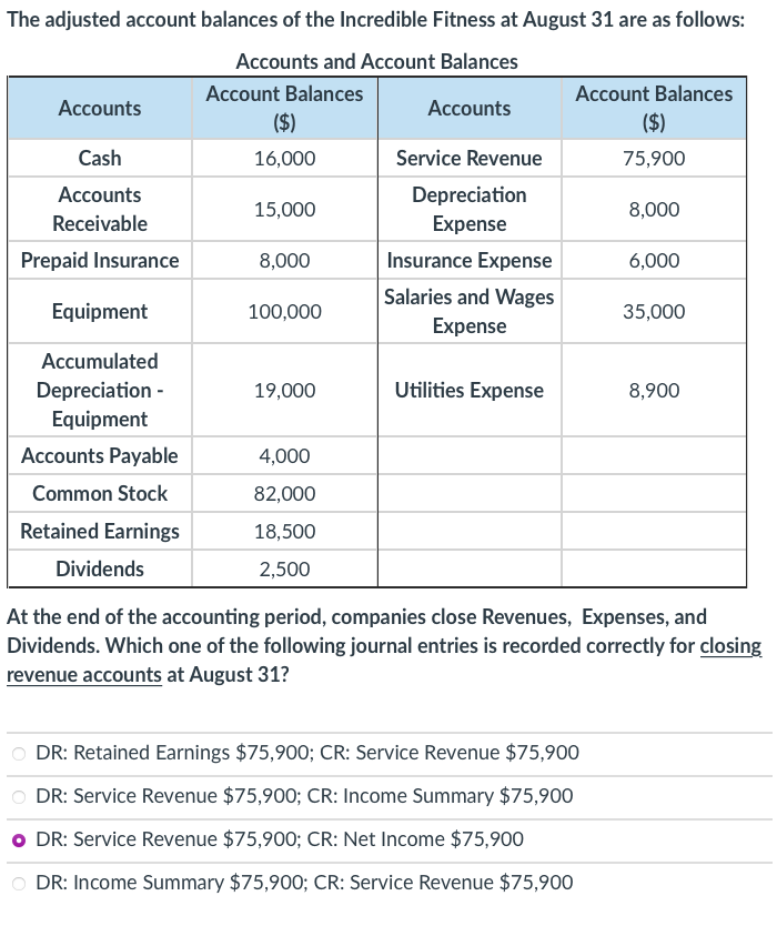Solved The adjusted account balances of the Incredible | Chegg.com