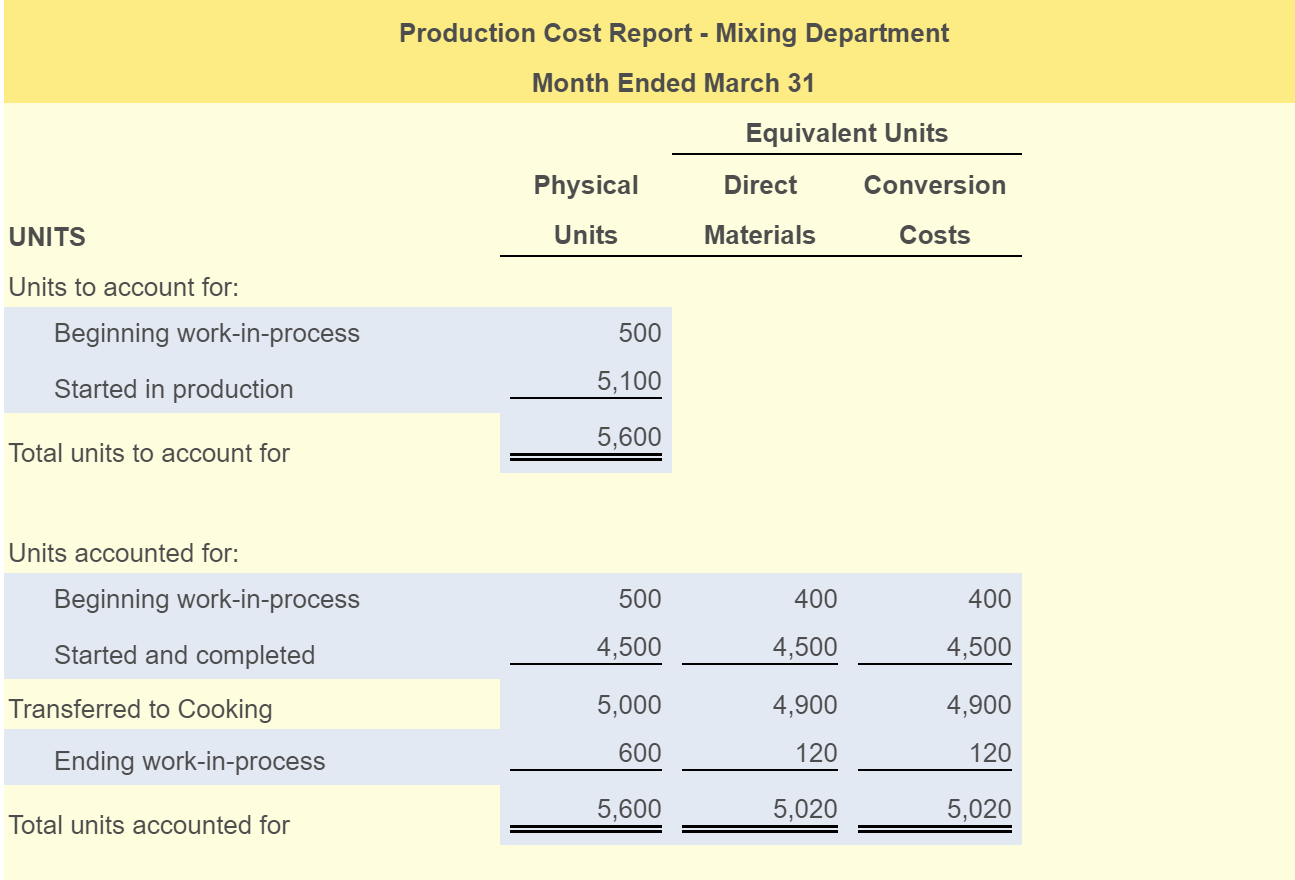 Solved Production Cost Report Mixing Department Month