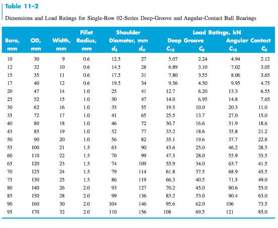 Solved An 02-series single-row deep-groove ball bearing is | Chegg.com