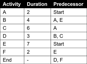 Solved The following table is an activity list that includes | Chegg.com