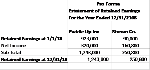 Pro forma estatement of retained earnings for the year ended 12/31/2108 paddke up inc retained earnings at 1/1/18 923,000 net