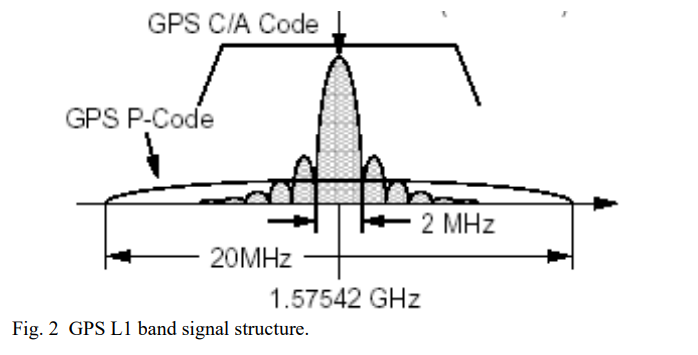 GPS Low-IF Receiver Design Problem You are asked to | Chegg.com