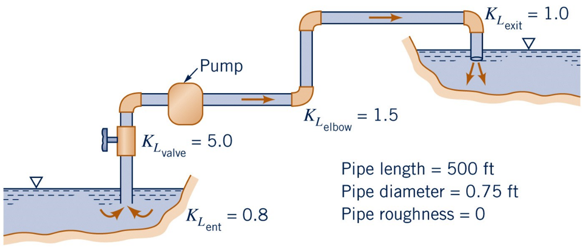 Solved Sparky created a pumping system between Hydaway Lake | Chegg.com