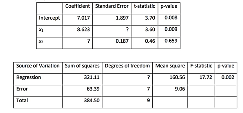 Solved Shown below is a portion of a computer output for a | Chegg.com