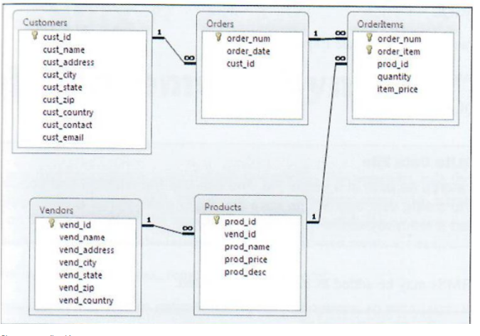 Solved Write a SQL statement to find all orders where at | Chegg.com