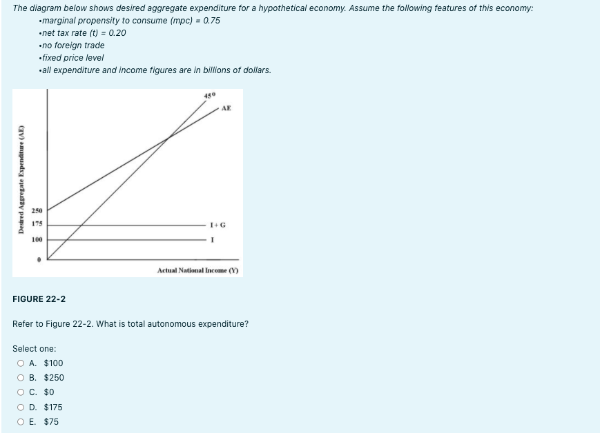 solved-the-diagram-below-shows-desired-aggregate-expenditure-chegg