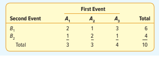 Solved Refer To The Following Table. A. Determine P(A1). B. | Chegg.com