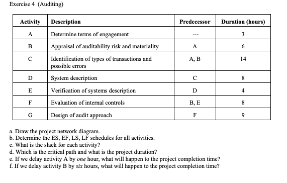 Solved Exercise 4 (Auditing) Activity Predecessor Duration | Chegg.com