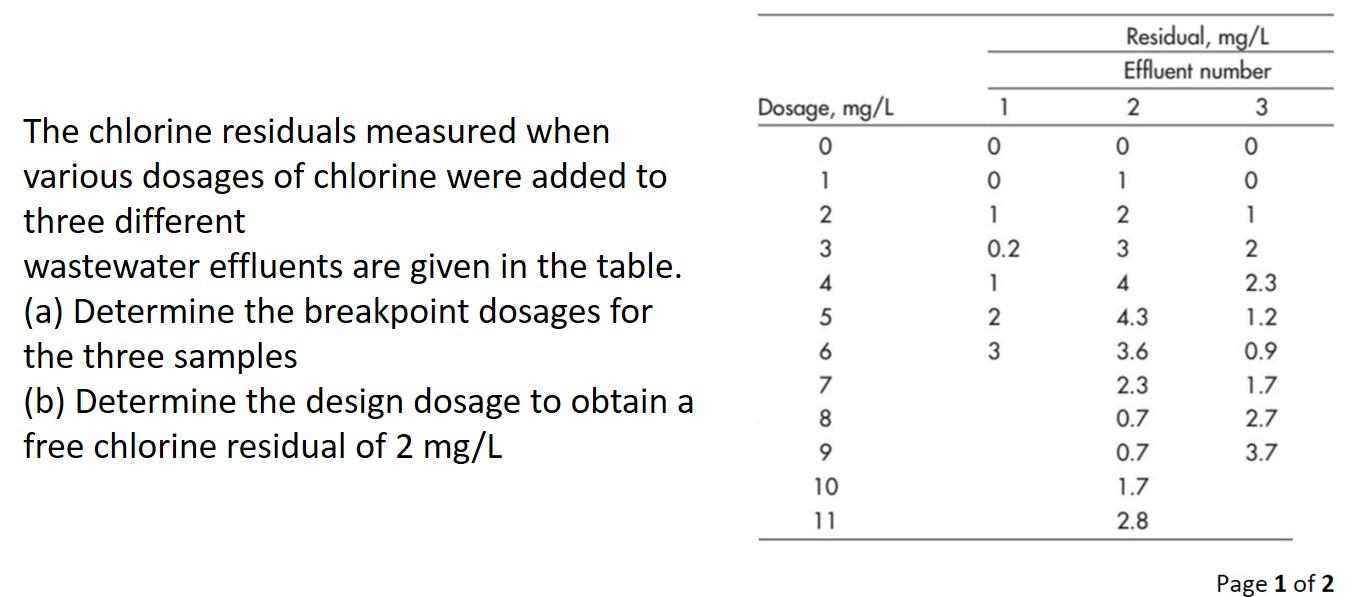Solved The chlorine residuals measured when various dosages
