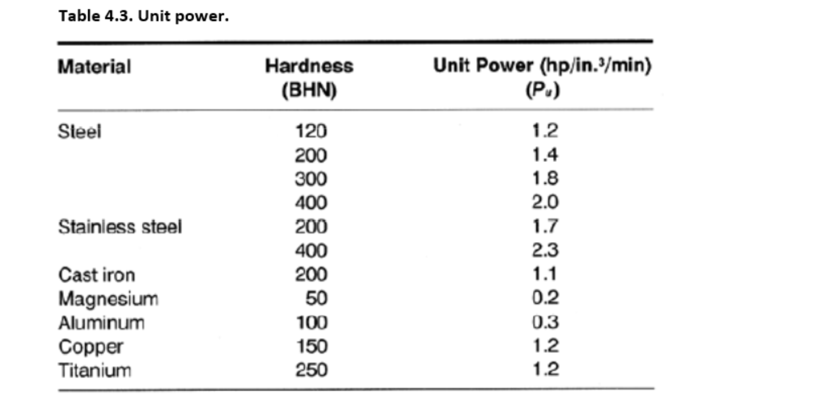 Table 4.3. Unit power.