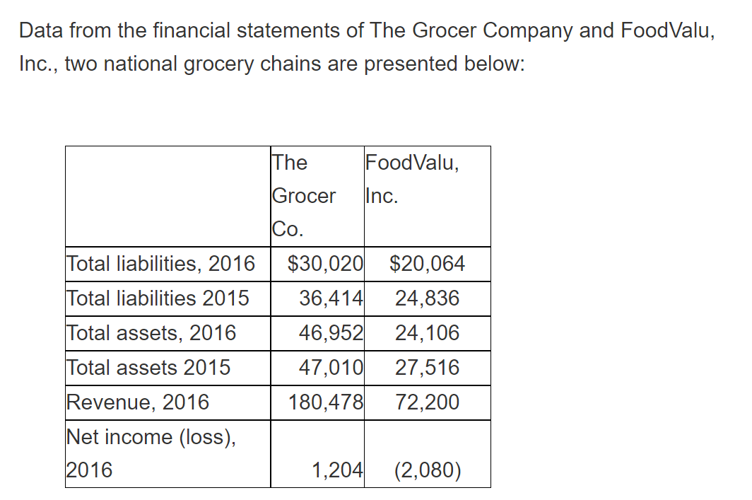 Solved Data from the financial statements of The Grocer