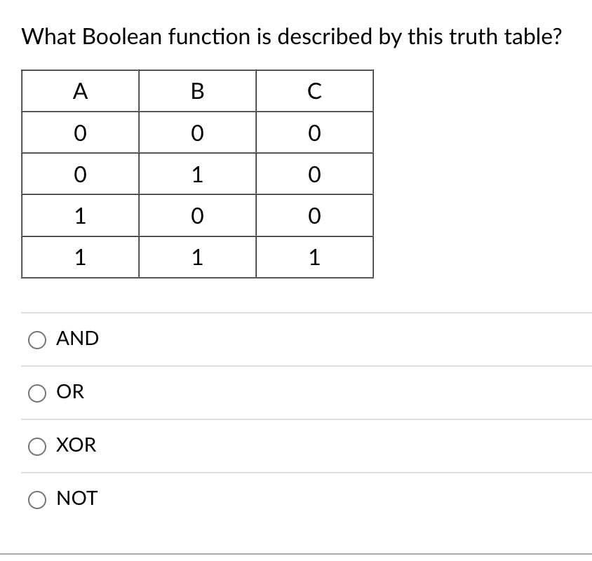 Solved What Boolean function is described by this truth | Chegg.com