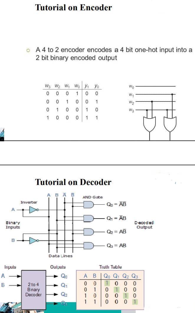 Solved Tutorial on Encoder O A 4 to 2 encoder encodes a 4 | Chegg.com