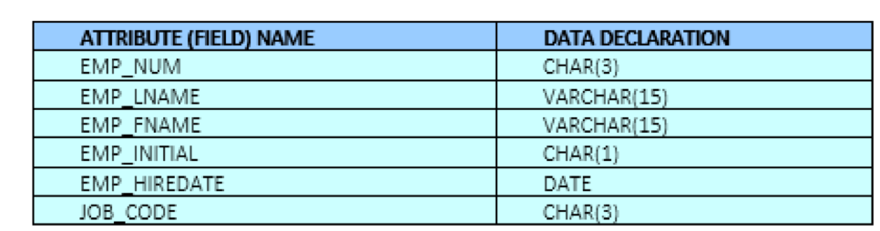 Solved HW03- DDL & Single Table Manipulation NOTE: Use the | Chegg.com