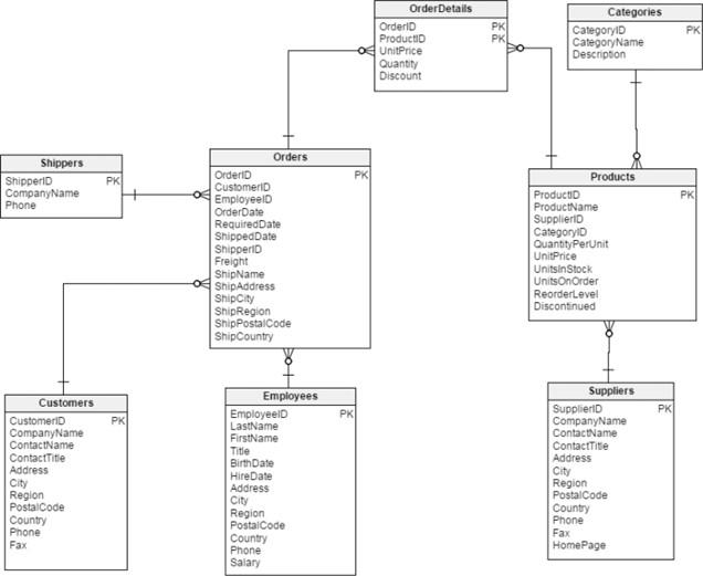 Solved The following data model represents the database | Chegg.com