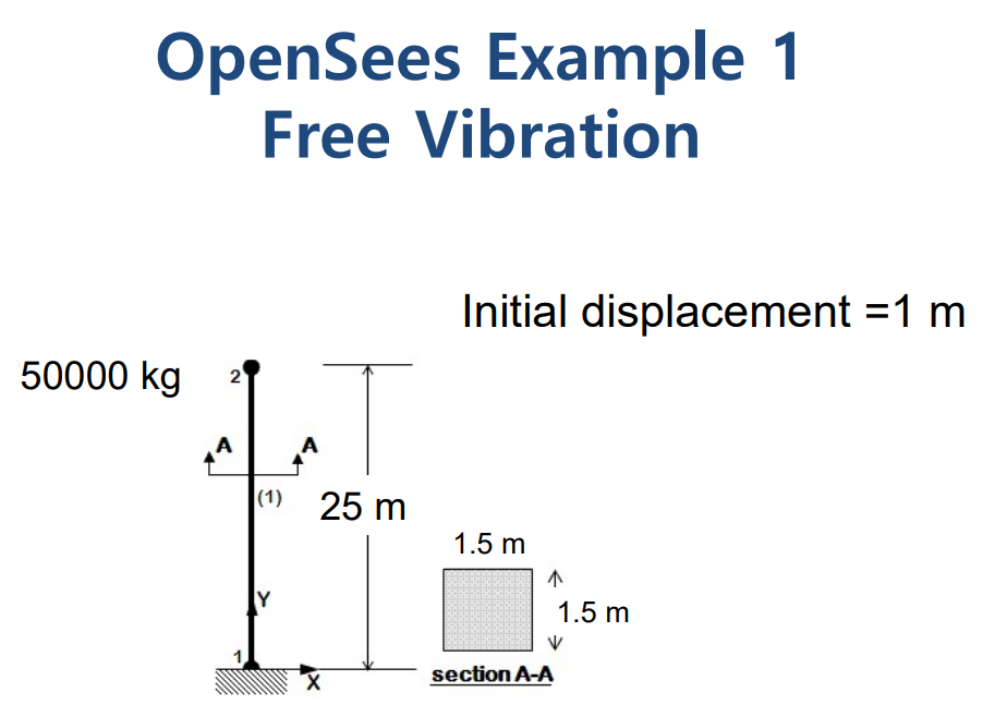 OpenSees Example 1 Free Vibration Initial Dicnl | Chegg.com