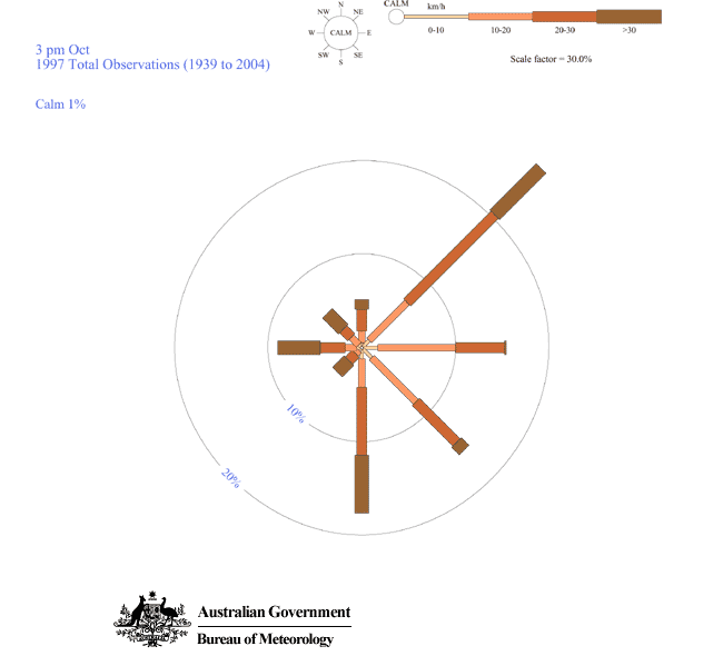 Solved Q5 Bureau of Meteorology, Wind Roses for Selected | Chegg.com