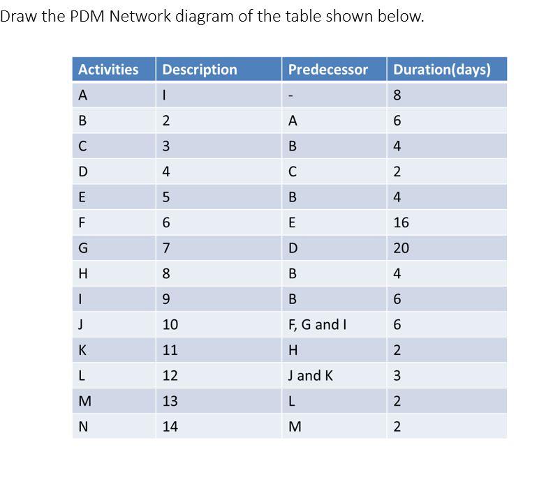 Solved Draw the PDM Network diagram of the table shown | Chegg.com