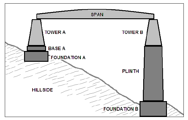 Solved A. A Gantry Is To Be Built On The Side Of A Steep | Chegg.com