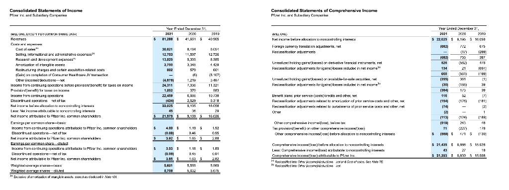 Solved Notes to Consolidated Financial Statements Pfizer | Chegg.com