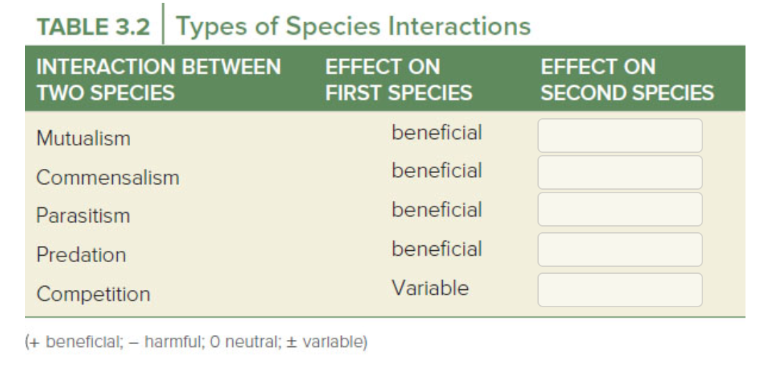 research questions about species