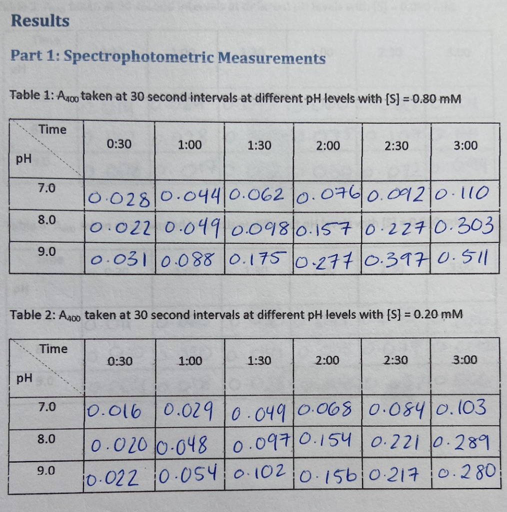 Solved Results Part 1: Spectrophotometric Measurements Table | Chegg.com