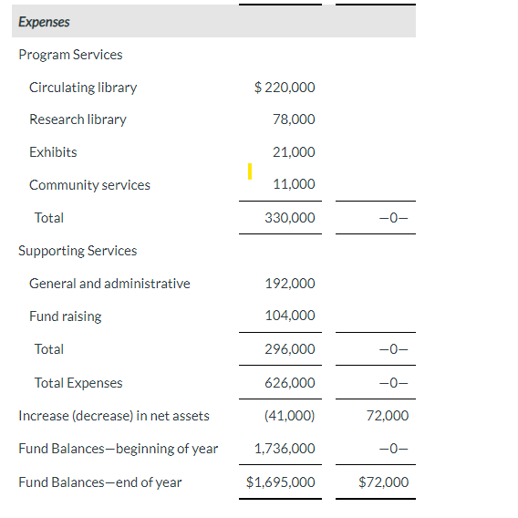 Solved Windsor Library, a nonprofit organization, presented | Chegg.com