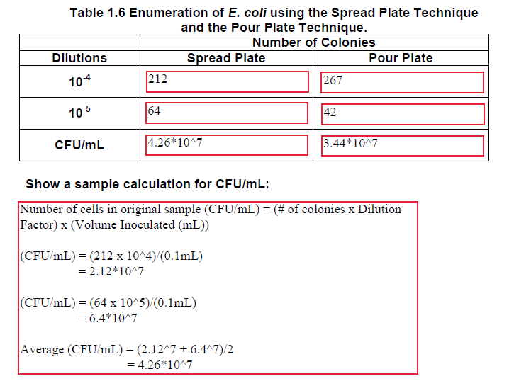 Solved Table 1.6 Enumeration of E. coli using the Spread
