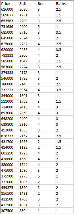 Solved A realtor in a suburb outside of Chicago is analyzing | Chegg.com