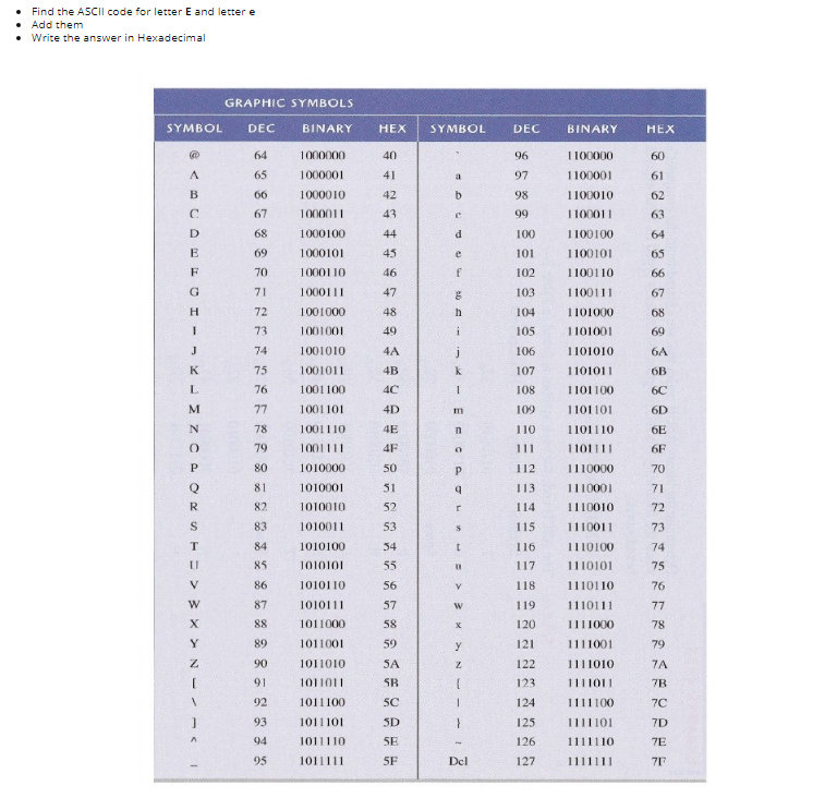 Solved • Find the ASCII code for letter E and lettere • Add | Chegg.com