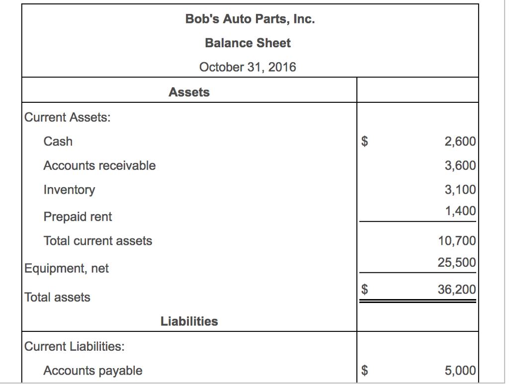 Solved Bob's Auto Parts, Inc.'s classified balance sheet and