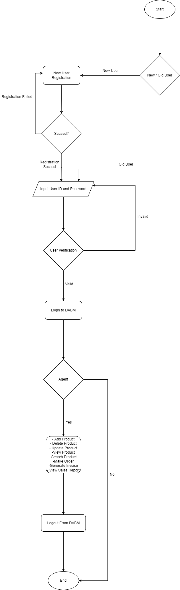 Solved Start New User New User Registration New / Old User | Chegg.com