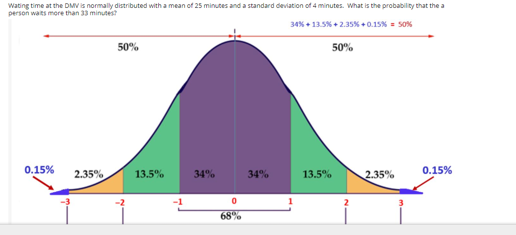 Solved Wating time at the DMV is normally distributed with a | Chegg.com