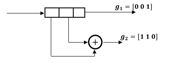 Consider the convolutional code created by the | Chegg.com