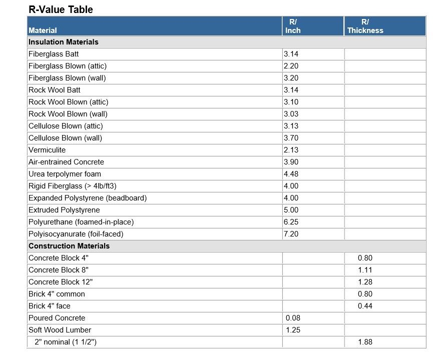 R Value Chart Insulation Types